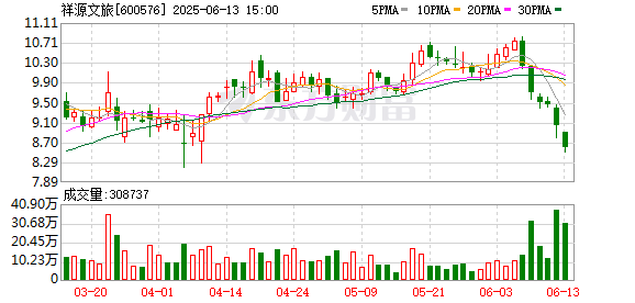 配资台官网网站 祥源文旅：子公司签订管理服务合同 预计管理服务费在2250至3825万元