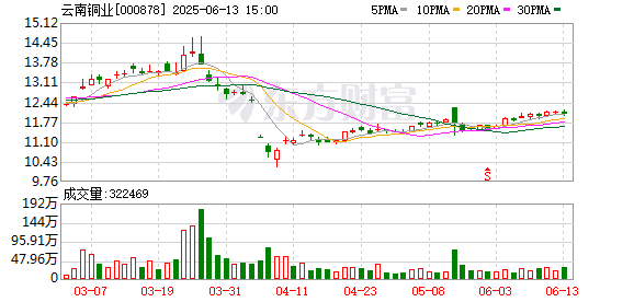 配资免费体验平台 云南铜业：一季度主要地区硫酸均价同比有较大幅度上涨