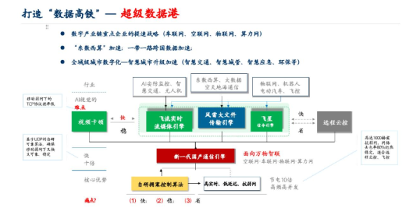 配资平台实盘 数据科技重要突破，大兴科创企业息通五洲推出“数据高铁”新质生产力方案
